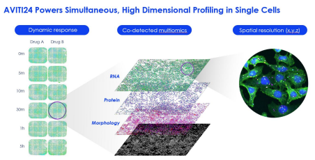 24 Ways AVITI24™ High Dimensional Multiomics Can Transform Your Research figure 1