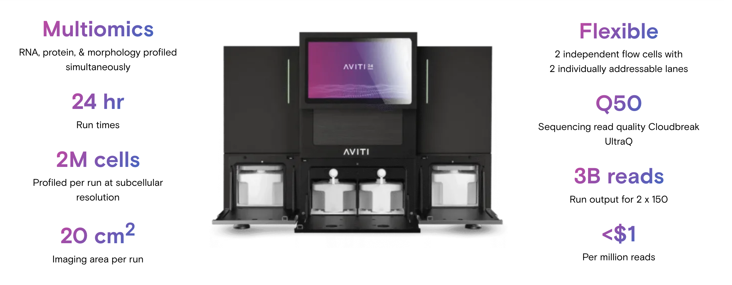 AVITI 24 multiomics performance — Multiomics, 24 hr run times, 2M cells, 20 cm² imaging area, Flexible, Q50, 3B reads, under $1 per million reads
