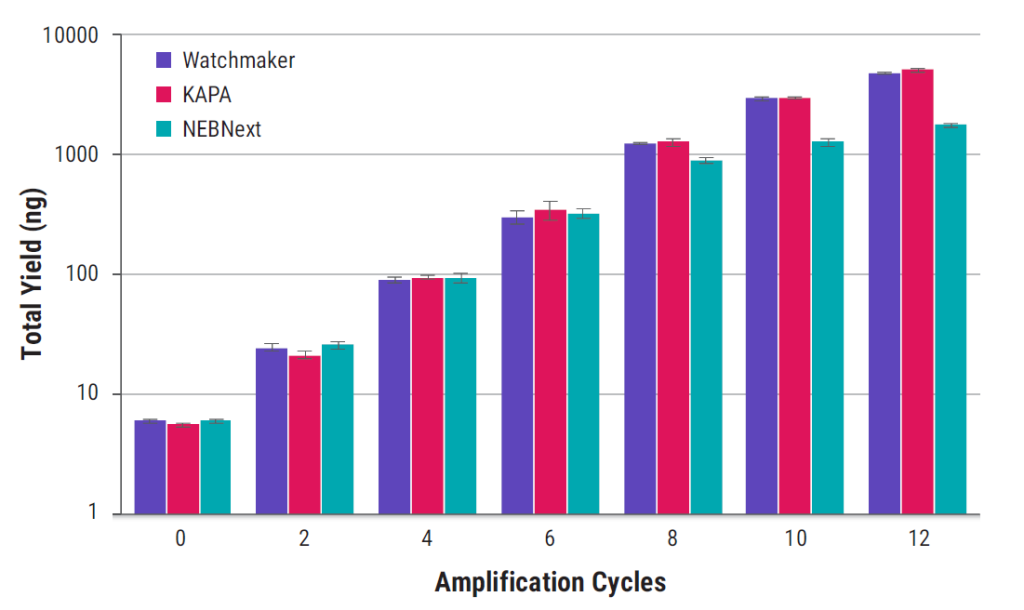 Library amplification master mix (Equinox) figure 4