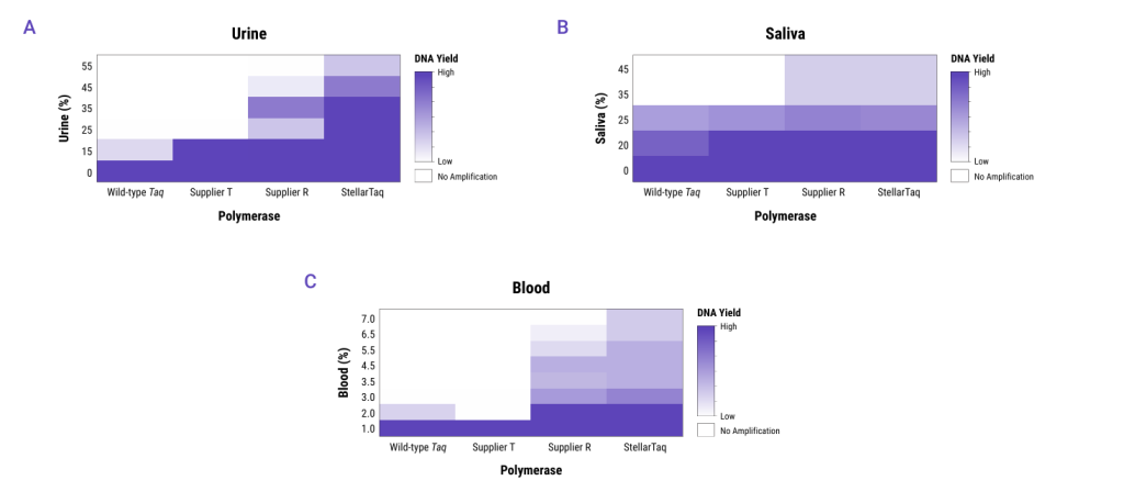Taq polymerase for PCR/qPCR (StellarTaq) figure 1