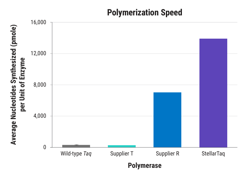 Taq polymerase for PCR/qPCR (StellarTaq) figure 2