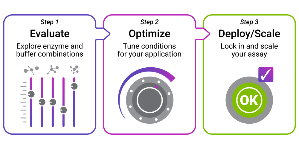 Built for Assay Developers: Step 1 Evaluate, Step 2 Optimize, Step 3 Deploy/Scale