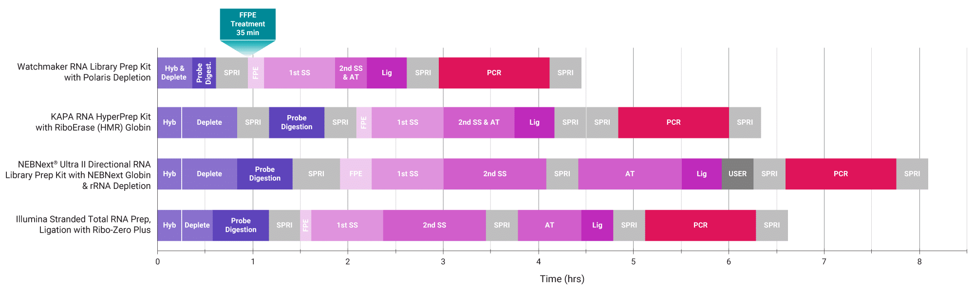 Workflow comparison chart showing Watchmaker RNA Library Prep Kit with Polaris Depletion vs competitor kits